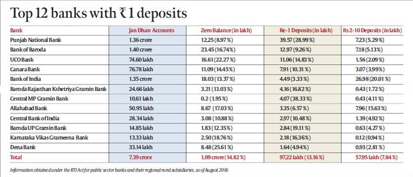 Bank Account, Jan Dhan Yojna, zero balance, bank zero balance, jan dhan accounts, bank jan dhan account, erase zero balance accounts, punjab and sind bank, zero balance account, open zero balance account, how to open bank account, indian express investigation, syndicate bank, banking, banking and finance, business, banking news, Narendra Modi, India News, Jansatta