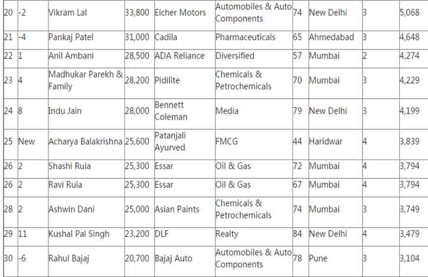 हुरुन इंडिया रिच लिस्ट- 2016 (Photo Source: hurun.net/ScreenShot)