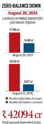 Bank Account, Jan Dhan Yojna, zero balance, bank zero balance, jan dhan accounts, bank jan dhan account, erase zero balance accounts, punjab and sind bank, zero balance account, open zero balance account, how to open bank account, indian express investigation, syndicate bank, banking, banking and finance, business, banking news, Narendra Modi, India News, Jansatta