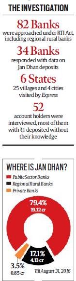 Bank Account, Jan Dhan Yojna, zero balance, bank zero balance, jan dhan accounts, bank jan dhan account, erase zero balance accounts, punjab and sind bank, zero balance account, open zero balance account, how to open bank account, indian express investigation, syndicate bank, banking, banking and finance, business, banking news, Narendra Modi, India News, Jansatta