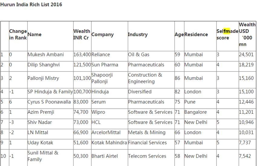 Patanjali, Acharya Balakrishna, baba ramdev, Patanjali, Patanjali Ayurved, India rich club, Hurun India Rich List 2016, mukesh ambani, india top 10 richest, national news, jansatta