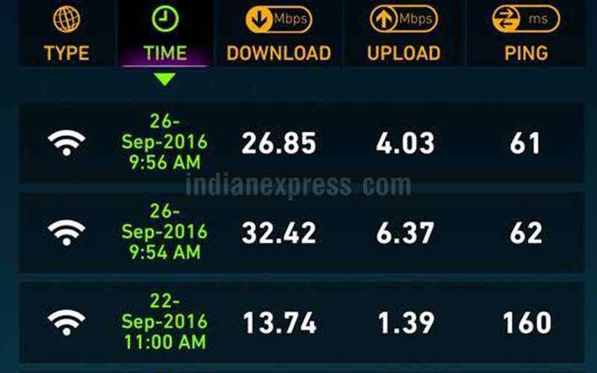Reliance Jio speed, Jio 4G speed test, Jio SIM, Reliance Jio SIM, Reliance Jio Speed test