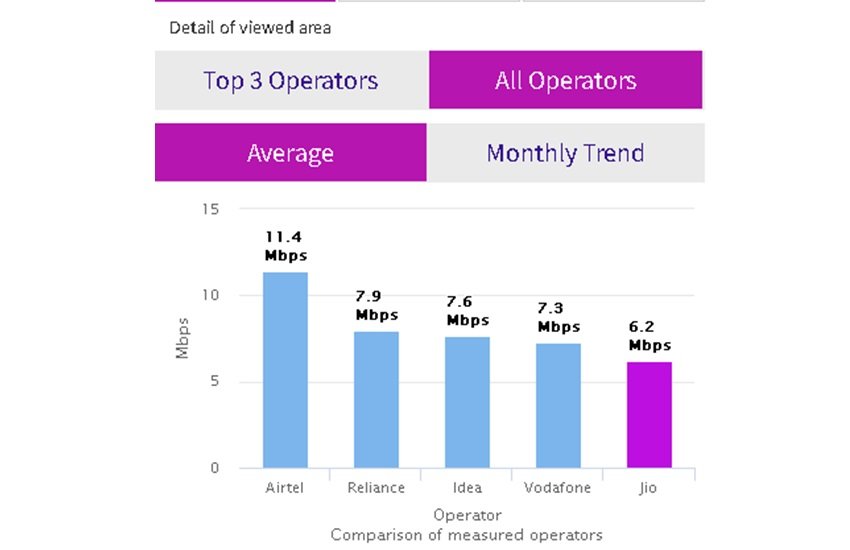 ट्राई ने गुरुवार को अपनी वेबसाइट पर एक डेटा जारी किया। (Photo: Trai)