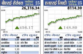 Share market Close, Sensex Share market, BSE News, NSE News, Share market News, Share market latest news, Share market In Hindi