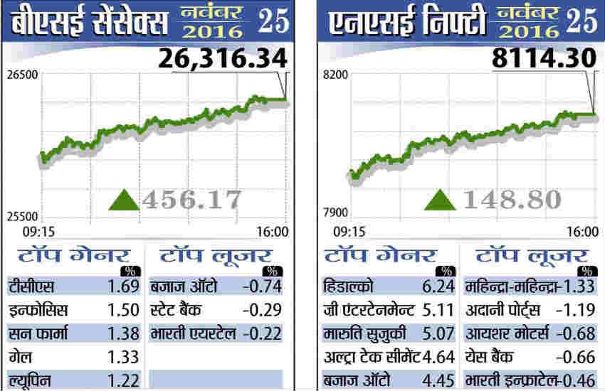 Share market Close, Sensex Share market, BSE News, NSE News, Share market News, Share market latest news, Share market In Hindi