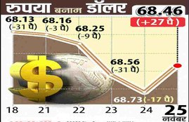 rbi ruppes, indian rupees vs Us dollar, Rupees vs Dollar, indian rupees price, indian rupees today price