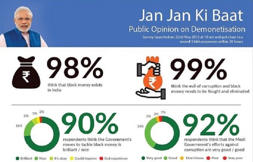 पीएम नरेंद्र मोदी द्वारा जारी किया गया नोटबंदी सर्वे का नतीजा। (फेसबुक)