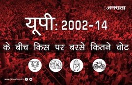 up election, picture gallery, photo gallery, up bjp, up sp, up bsp, up congress, bhartiy janata party, bahujan samaj party, samajwadi party, narendra modi, akhilesh yadav, mulayam singh yadav, mayawati, rahul gandhi, manmohan singh, jansatta, up news, hindi news