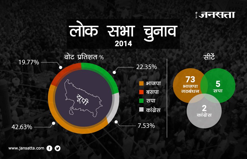 यूपी चुनाव आकंड़ों में ग्राफिक्स