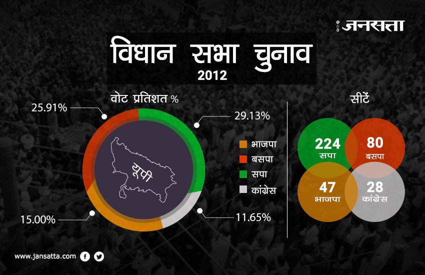 up election, picture gallery, photo gallery, up bjp, up sp, up bsp, up congress, bhartiy janata party, bahujan samaj party, samajwadi party, narendra modi, akhilesh yadav, mulayam singh yadav, mayawati, rahul gandhi, manmohan singh, jansatta, up news, hindi news