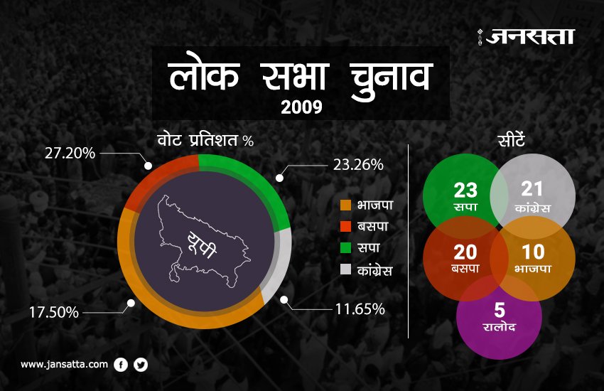 up election, picture gallery, photo gallery, up bjp, up sp, up bsp, up congress, bhartiy janata party, bahujan samaj party, samajwadi party, narendra modi, akhilesh yadav, mulayam singh yadav, mayawati, rahul gandhi, manmohan singh, jansatta, up news, hindi news