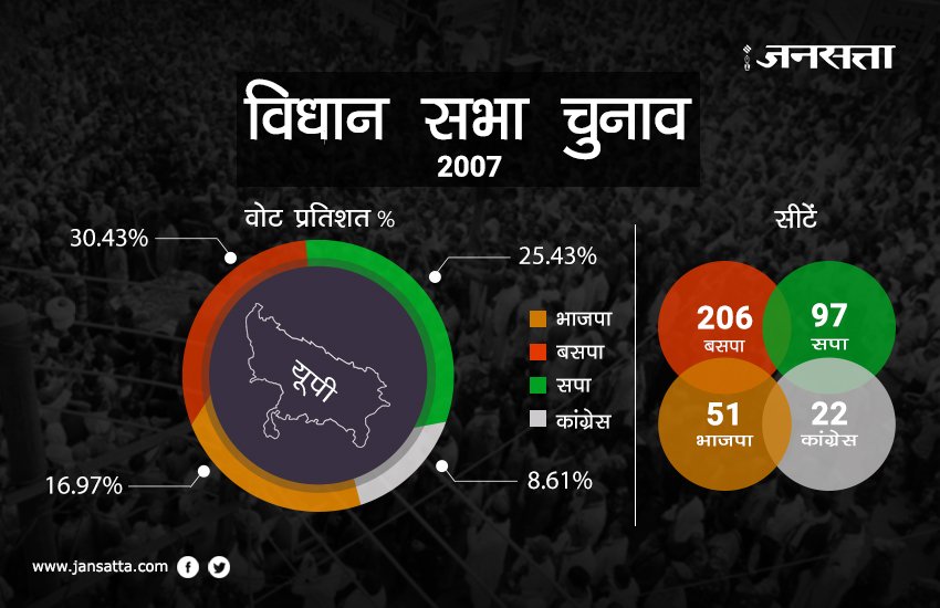 up election, picture gallery, photo gallery, up bjp, up sp, up bsp, up congress, bhartiy janata party, bahujan samaj party, samajwadi party, narendra modi, akhilesh yadav, mulayam singh yadav, mayawati, rahul gandhi, manmohan singh, jansatta, up news, hindi news
