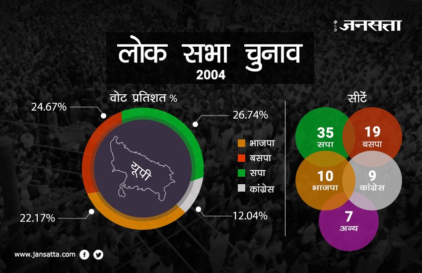 up election, picture gallery, photo gallery, up bjp, up sp, up bsp, up congress, bhartiy janata party, bahujan samaj party, samajwadi party, narendra modi, akhilesh yadav, mulayam singh yadav, mayawati, rahul gandhi, manmohan singh, jansatta, up news, hindi news