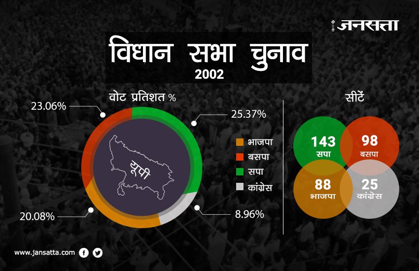 up election, picture gallery, photo gallery, up bjp, up sp, up bsp, up congress, bhartiy janata party, bahujan samaj party, samajwadi party, narendra modi, akhilesh yadav, mulayam singh yadav, mayawati, rahul gandhi, manmohan singh, jansatta, up news, hindi news