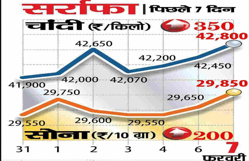 Delhi Gold price, Mumbai Gold price, Gold price news, Gold price latest news, Silver price news, Delhi Silver price, Mumbai Silver price, Delhi Wedding Season, Delhi Bullion market Delhi Gold price, Mumbai Gold price, Gold price news, Gold price latest news, Silver price news, Delhi Silver price, Mumbai Silver price, Delhi Wedding Season, Delhi Bullion market