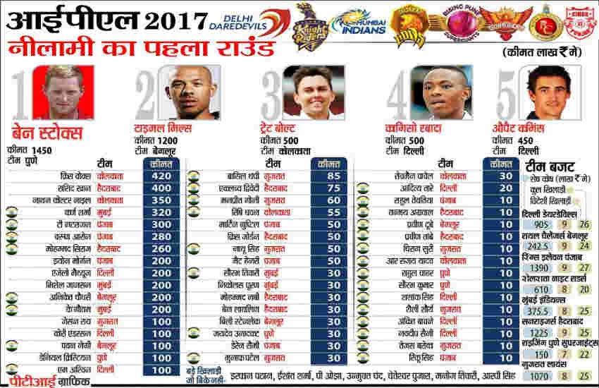 ipl 2017, ipl 2017 auction, ipl nilami, ipl nilami 2017, ipl 2017 player auction, आईपीएल २०१७ ऑक्शन, आईपीएल, आईपीएल 2017, आईपीएल प्‍लेयर नीलामी, आईपीएल नीलामी, आईपीएल नीलामी 2017, IPL Auction 2017, ipl auction, ipl news in hindi