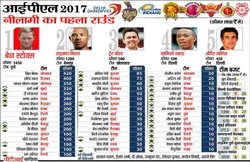 आईपीएल नीलामी 2017 में बिके खिलाड़‍ियों की पूरी लिस्‍ट: मजदूर के बेटे और तीन साल पुराने क्रिकेटर की खुली किस्‍मत