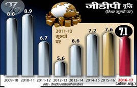 india GDP Growth, India GDP rate, Note ban india GDP