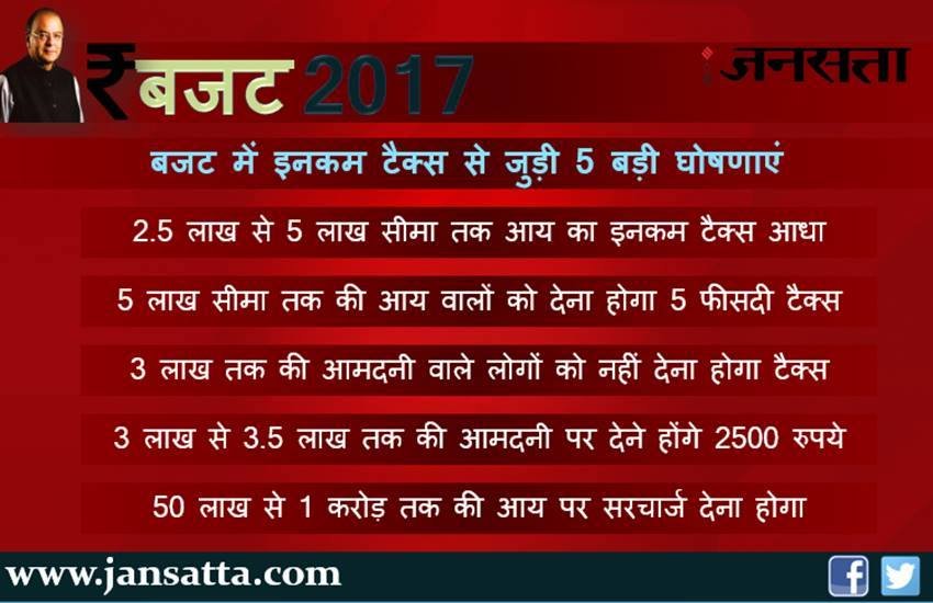 aam budget, aam budget 2017, budget, budget 2017, aam budget 2017 highlights, aam budget highlights, budget 2017 highlights, budget highlights, aam budget 2017 highlights in hindi, railway budget, union budget 2017, बजट 2017, बजट क्या है, बजट 2017, budget latest news, budget news update, budget latest headlines