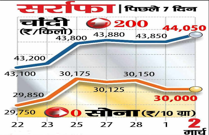 Today Silver Price, delhi Silver Price, mumbai Silver Price, Delhi Gold Price, Today Gold Price, Mumbai Gold Price
