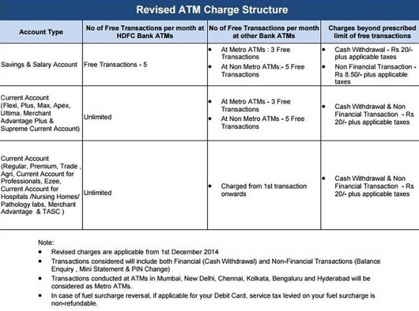 HDFC Bank, ICICI Bank, Axis Bank, HDFC Bank ATM Charges, ATM withdrawl limit, ATM Charges, ICICI Bank atm charges, Axis bank atm charges, HDFC cash depost, ICICI cash deposit, Axis bank cash deposit, New ATM Charges, Business, Economy, India