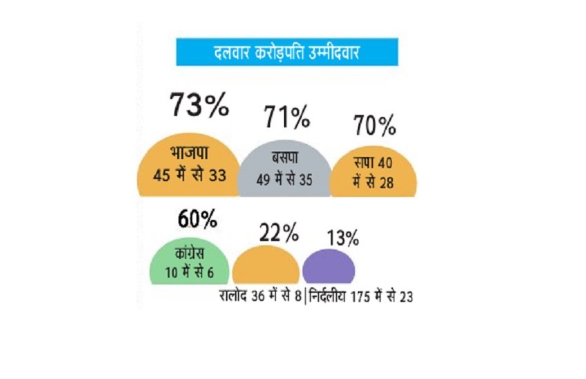 up chunav, up chunav list, up election, up election 2017, up chunav 2017, up chunav result, up chunav 6th phase, uttar pradesh election 2017, uttar pradesh chunav 2017, up election candidate list 2017, up election candidate list, up election candidate data, up election latest updates, candidates in up election, up election news