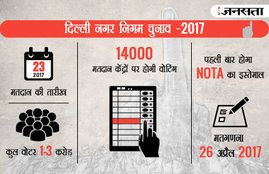 mcd election, mcd election 2017, mcd chunav, mcd chunav delhi, mcd chunav 2017, delhi nagar nigam, delhi nagar nigam chuanv, delhi mcd election, delhi mcd election 2017, mcd election 2017 date, mcd election result, mcd election ward list, mcd election ward list 2017, mcd election result 2017, nagar nigam chuanv, mcd elections updates