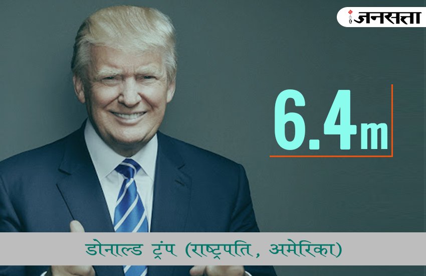 Narendra modi, barack obama, donald trumph, instagram, instagram photos, followers on instagram, modi followers, most follwed leaders, top leaders of world, instagram follwers of leaders