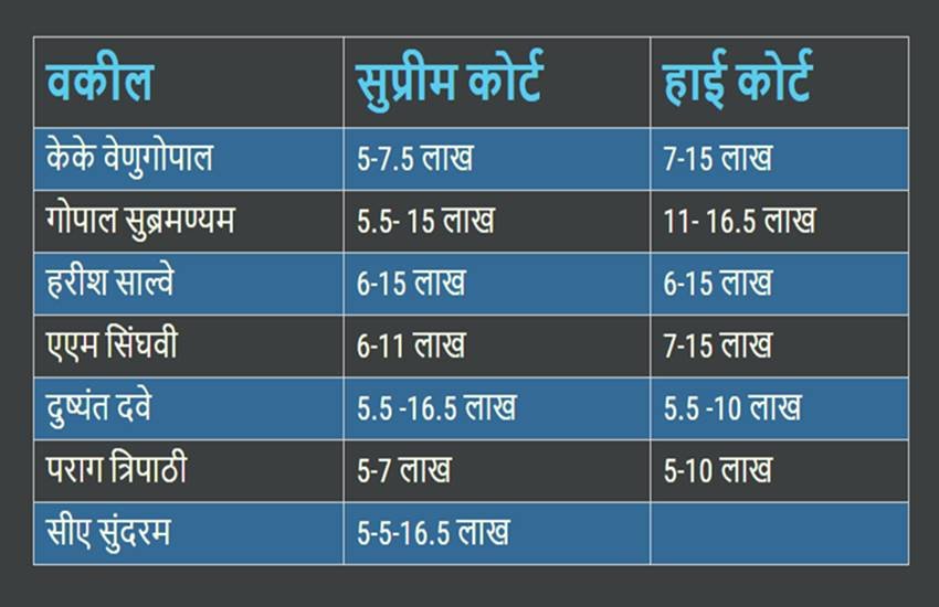 Ram jethmalani, Ram jethmalani lawyer, court fees of ram jethmalani, fees of ram jethmalani, lawyers fess, famous lawyers in india, top lawyers in india, lawyers list, kapil sibbal, salman khurshid, shanti bhushan, p chidambaram, fee of kapil sibbal