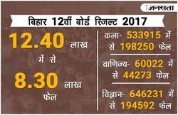 BSEB 12th Result: बिहार के इस गांव में एक भी बच्चा नहीं हुआ पास
