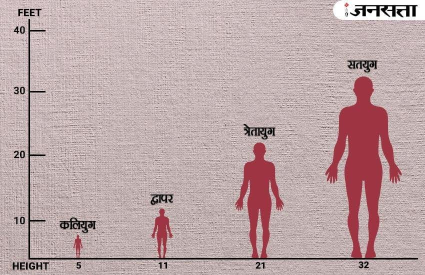 Weight of Ancient Human, Weight of human being, human weight, सत्ययुग, four-era and their characteristics, त्रेतायुग, द्वापरयुग, कलियुग