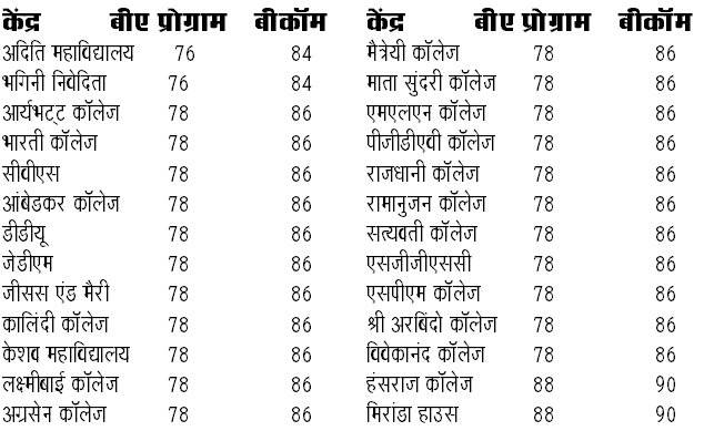 एनसीवेब की पहली कटआॅफ जारी, बीकॉम में राहत