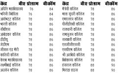एनसीवेब की पहली कटआॅफ जारी, बीकॉम में राहत