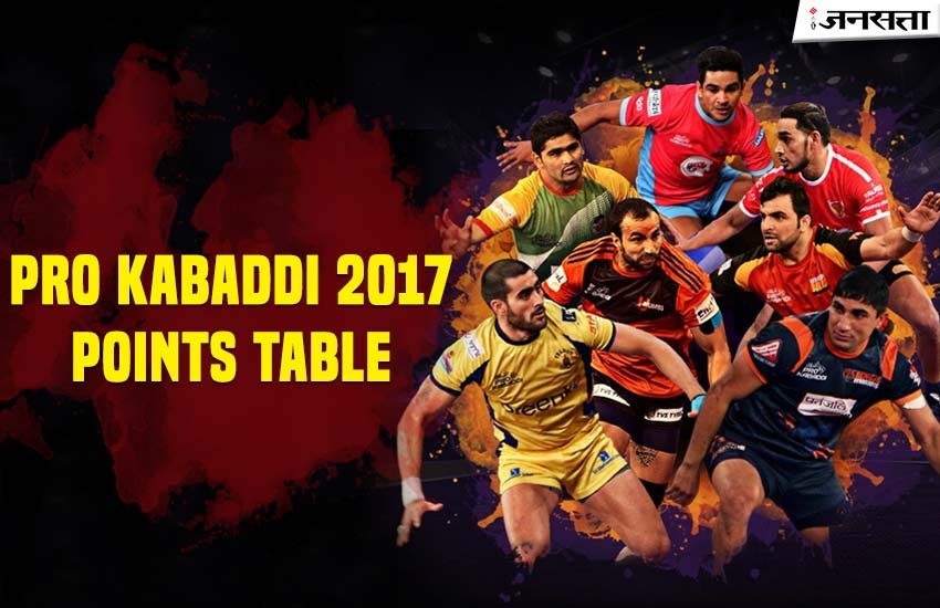pro kabaddi, pro kabaddi 2017, pro kabaddi point table, pro kabaddi 2017 point table, pro kabaddi 2017 schedule, pro kabaddi schedule 2017, kabaddi point table, kabaddi 2017 point table, pro kabaddi 2017 point table season 5, pro kabaddi season 5 point table, pro kabaddi 2017 season 5, pro kabaddi schedule, pro kabaddi season 5 schedule, point table, latest news pro kabaddi, pro kabaddi 2017, pro kabaddi point table, pro kabaddi 2017 point table, pro kabaddi 2017 schedule, pro kabaddi schedule 2017, kabaddi point table, kabaddi 2017 point table, pro kabaddi 2017 point table season 5, pro kabaddi season 5 point table, pro kabaddi 2017 season 5, pro kabaddi schedule, pro kabaddi season 5 schedule, point table, latest news