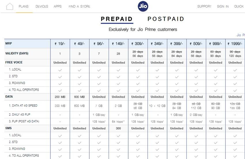 jio, jio recharge, jio recharge plan, jio recharge offers, jio recharge plan offer, jio plans, jio plans 149, jio plans recharge, reliance jio plan, reliance jio new plans, jio recharge news, jio news