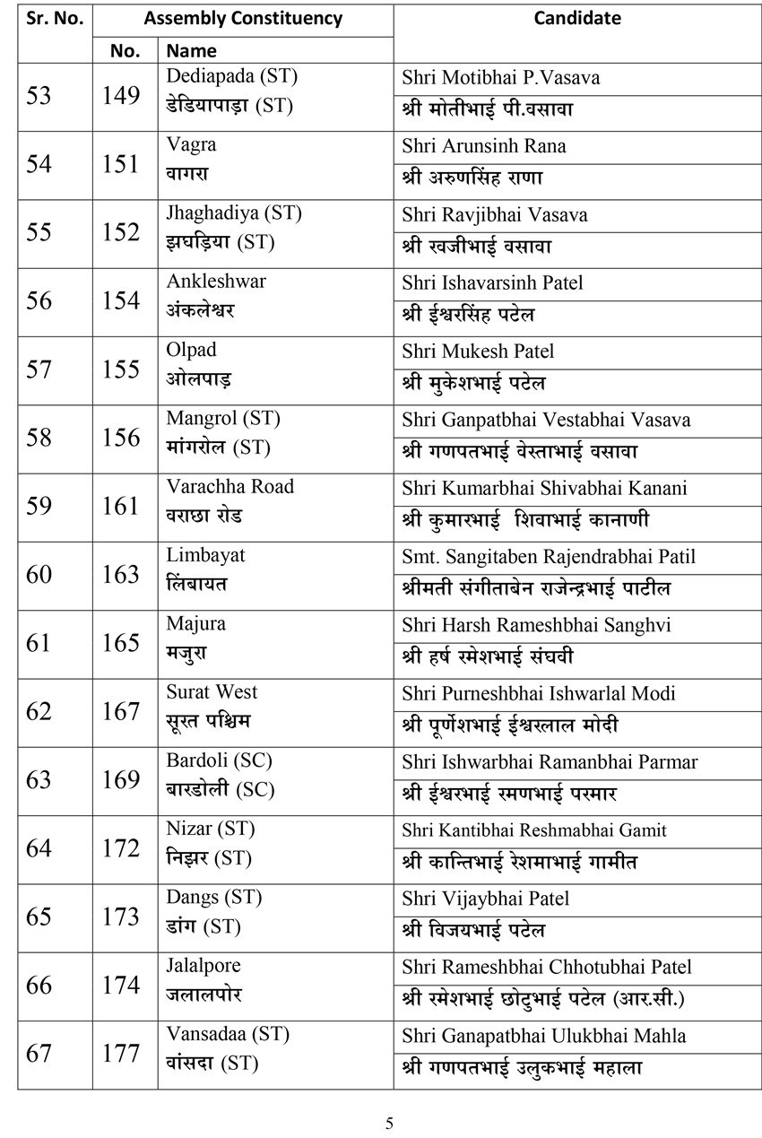 Gujarat Assembly Election, Gujarat Assembly Election 2017, Gujarat Election, BJP, BJP candidates, BJP candidates list, BJP first list candidates, BJP first list, Vijay Rupani, bharatiya janta party, congress, Gujarat poll, Gujarat poll 2017, jansatta
