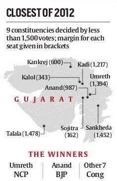gujarat election