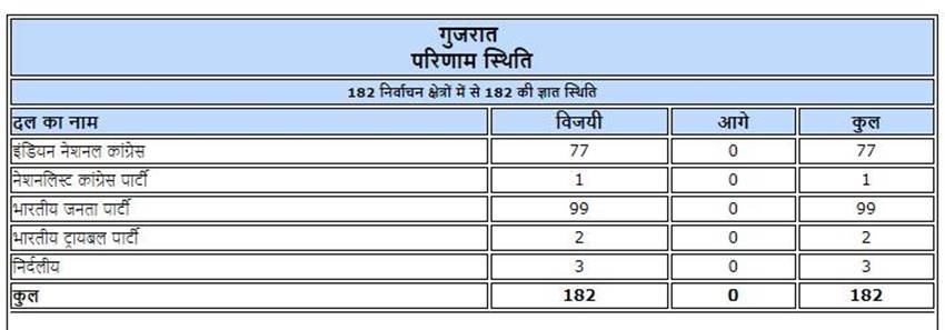 ujarat election, gujrat election results, gujrat chunva, election results, gujarat election result, gujarat chunav, gujarat chunav result, gujarat election result 2017, election result, chunav, chunav result, BJP Won, bharatiya janata party, bharatiya janata party won