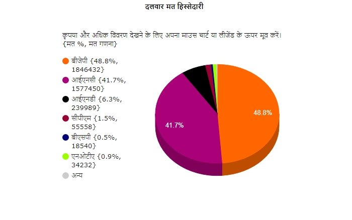 हिमाचल प्रदेश के 68 विधानसभा सीटों के लिए हुए चुनाव के नतीजे सोमवार को सामने आ गए। 44 विधानसभा सीटों पर सफलता प्राप्त करते हुए सत्ता की बागडोर भारतीय जनता पार्टी (भाजपा) की हाथों में आ गई है, वहीं कांग्रेस को 21 सीटें पर विजय मिलीं। हिमाचल प्रदेश में 9 नवंबर को विधानसभा चुनाव हुए थे।