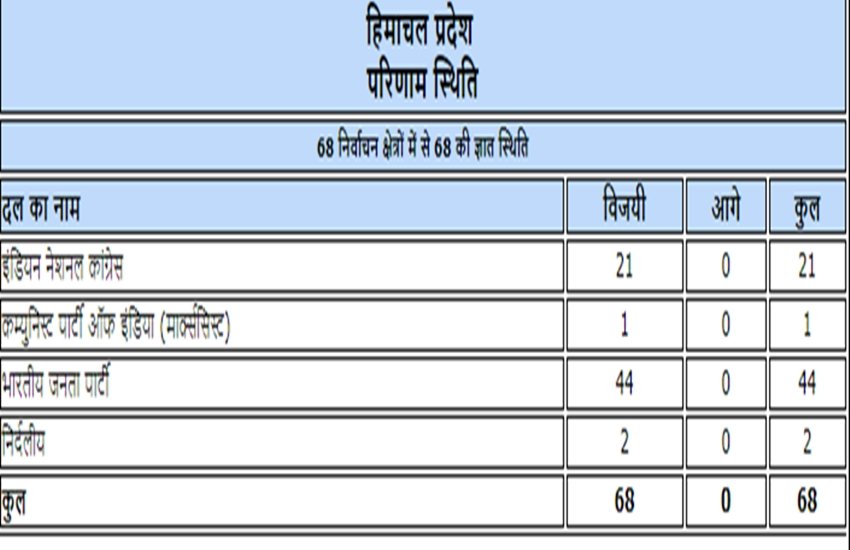 भारतीय निर्वाचन आयोग के अनुसार, सोमवार को आए नतीजों में भाजपा को 44 सीटें हासिल हुई हैं। वहीं पिछली बार इसे 26 सीटें मिली थीं। बता दें कि कांग्रेस के खाते में 20 सीटें गई हैं और एक सीट पर आगे चल रही है, जबकि पिछली चुनाव में कांग्रेस को 36 सीटों पर कामयाबी मिली थी।