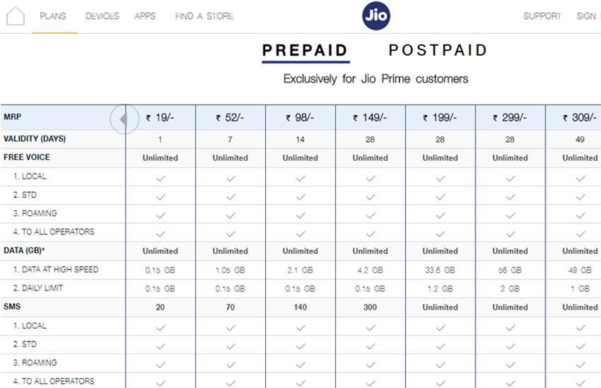 jio, jio recharge, jio plan, jio offer, jio new offer, jio plan recharge, jio 199 plan, jio 199 recharge, jio 299 plan , jio 299 recharge, jio 149 plan, jio 399 plan, jio 459 plan, jio 509 plan, plan, jio 52 recharge, jio 399 pla, jio 459 plan, jio latest plan, jio recharge 399, jio recharge 459, jio latest news, jio 509 plan,