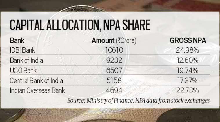 दस बैंक ऐसे हैं जिन्हें साढ़े चार हजार करोड़ से ज्यादा की मदद देनी पड़ी है। सबसे खस्ता हालत आईडीबीआई बैंक की है। इसके निजीकरण तक पर विचार होने लगा था। अब इसे 10160 करोड़ रुपए की संजीवनी दी गई है। बैंक आॅफ इंडिया को 9232 करोड़ और एसबीआई को 8800 करोड़ रुपए दिए गए हैं। दस बैंक ऐसे हैं जिन्हें साढ़े चार हजार करोड़ से ज्यादा की मदद देनी पड़ी है। सबसे खस्ता हालत आईडीबीआई बैंक की है। इसके निजीकरण तक पर विचार होने लगा था। अब इसे 10160 करोड़ रुपए की संजीवनी दी गई है। बैंक आॅफ इंडिया को 9232 करोड़ और एसबीआई को 8800 करोड़ रुपए दिए गए हैं।