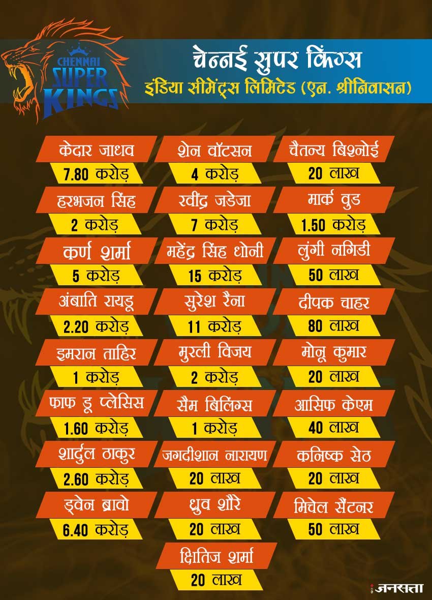 चेन्नई ने हरभजन सिंह को दो करोड़ रुपये में अपने साथ जोड़ा है। इस टीम की कमान महेंद्र सिंह धोनी के हाथों में है।