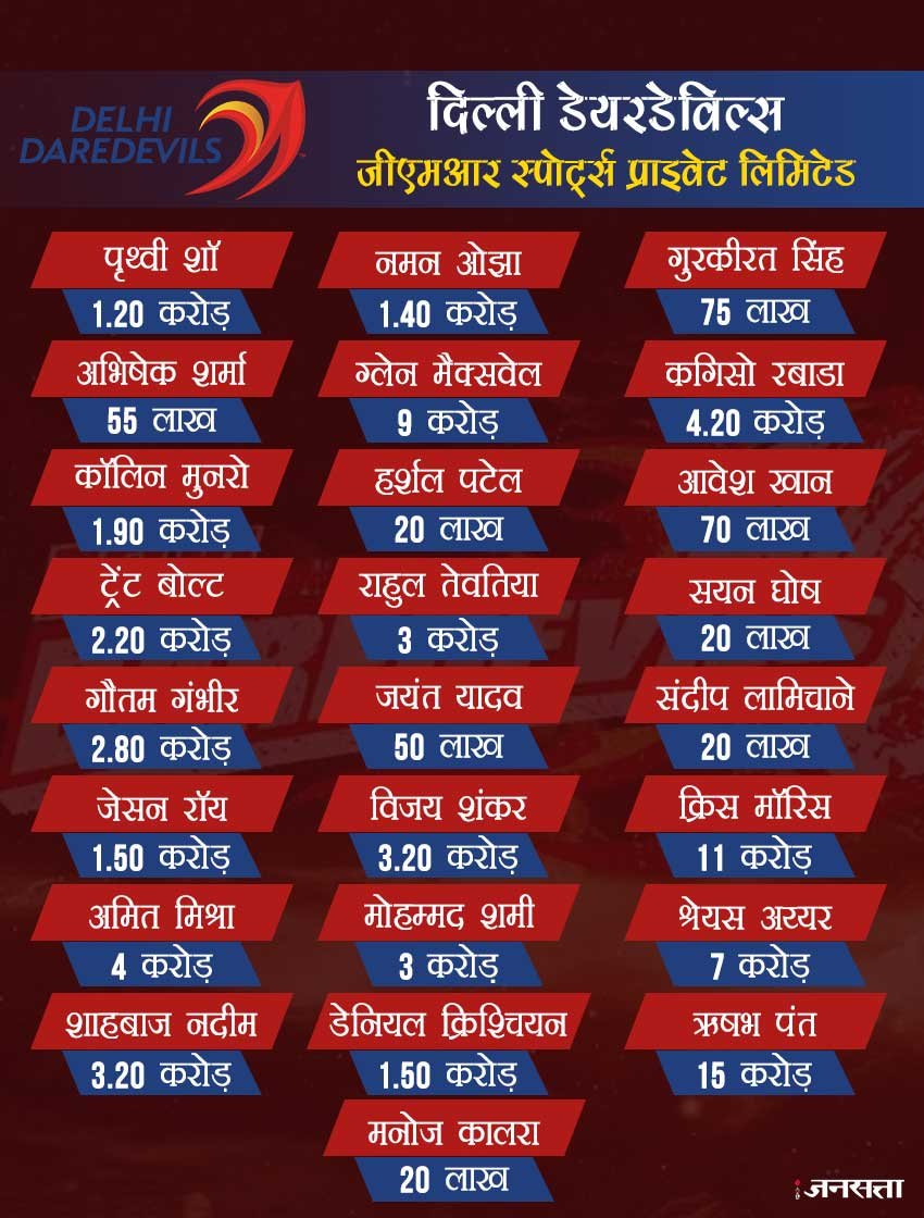 दो बार कोलकाता को खिताब दिलाने वाले कप्तान गौतम गंभीर की अपनी घरेलू टीम दिल्ली डेयरडेविल्स में वापसी हुई है। दिल्ली ने गंभीर के लिए 2.8 करोड़ रुपये की कीमत अदा की। अंडर-19 भारतीय टीम के कप्तान प्रतिभाशाली बल्लेबाज पृथ्वी शॉ के लिए दिल्ली ने 1 करोड़ 20 लाख रुपये की कीमत चुकाई।