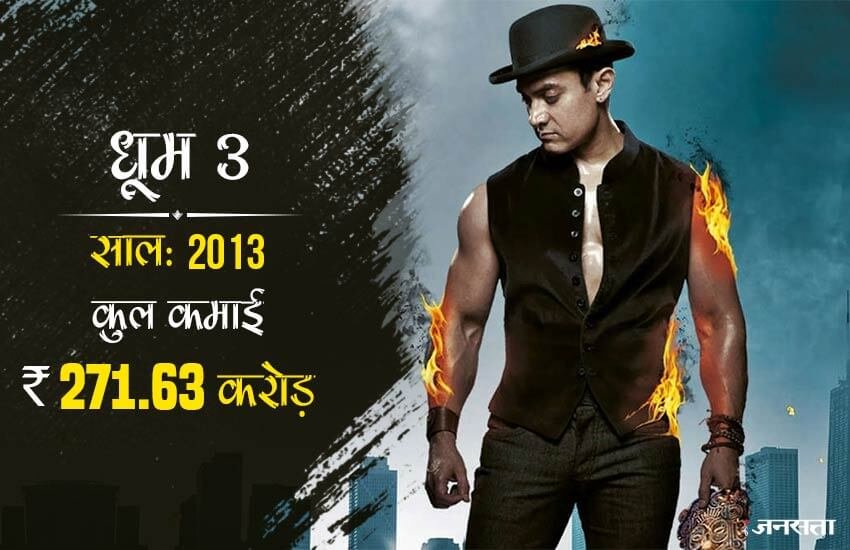 धूम 3 : आमिर खान स्टारर फिल्म धूम 3 भारत में सबसे ज्यादा कमाई करने वाली फिल्मों में 8वें नंबर है। इस फिल्म ने 271.63 करोड़ रुपए की कमाई कर ली है।