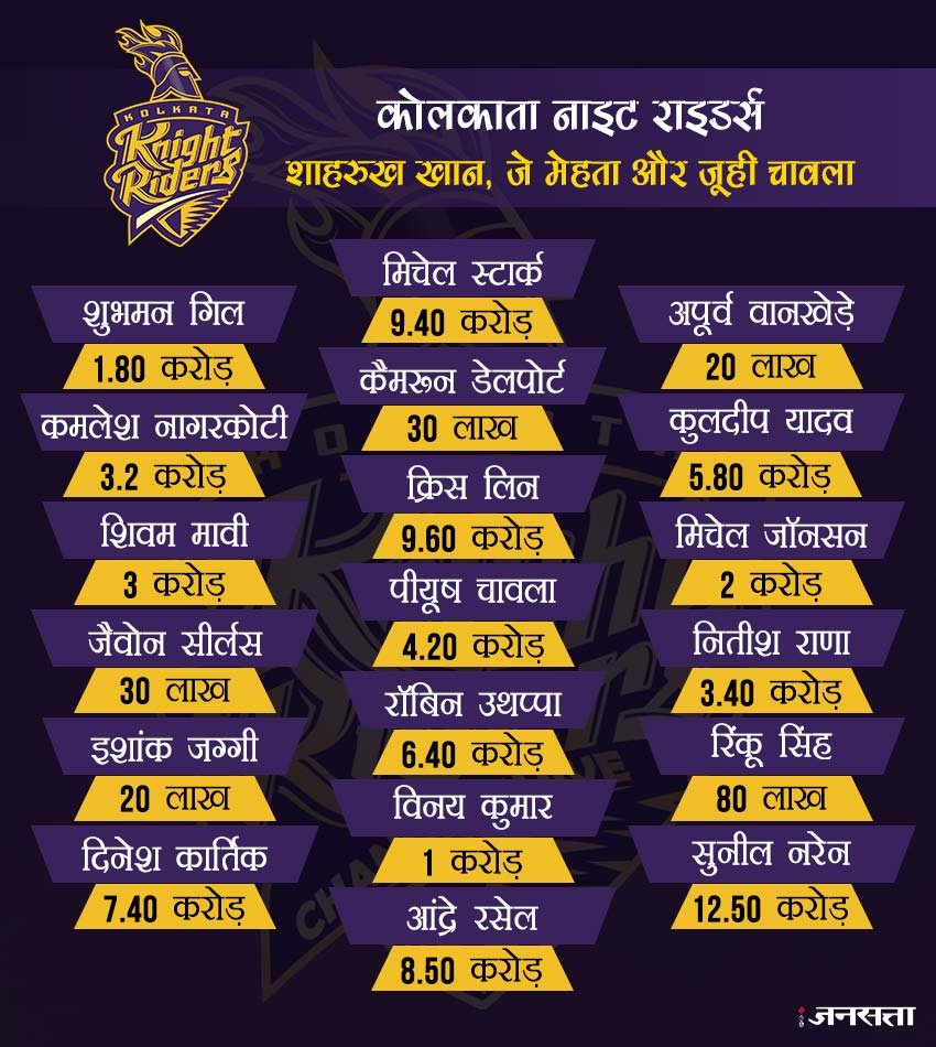 रॉबिन उथप्पा एक बार फिर कोलकाता के लिए खेलते दिखेंगे। कोलकाता ने उनके लिए 6.40 करोड़ रुपये खर्च किए हैं। इसके साथ ही कोलकाता ने दिनेश कार्तिक को भी 7.40 करोड़ रुपये में अपने साथ शामिल किया है।