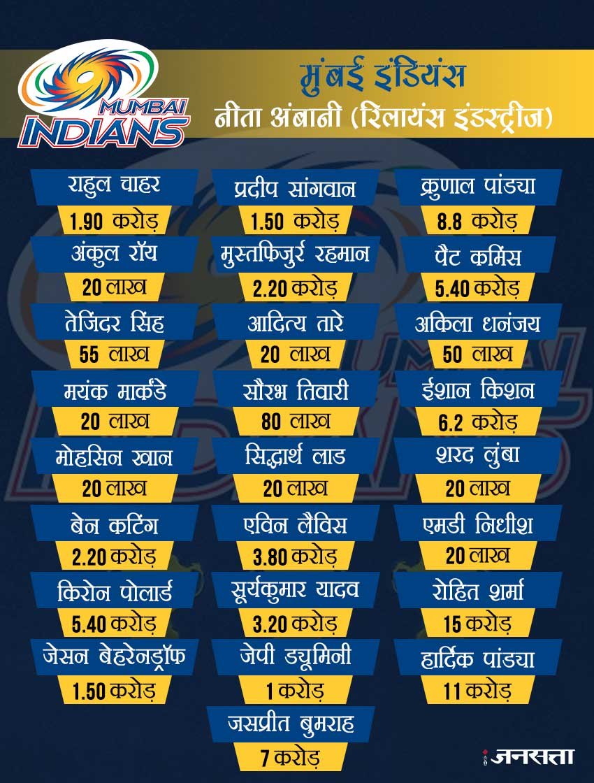 मुंबई इंडियंस ने रोहित शर्मा, जसप्रीत बुमराह और ऑल राउंडर हार्दिक पांड्या को पहले ही रिटेन कर लिया था। मुंबई ने इस बार गेंदबाज हरभजन सिंह, कीरोन पोलार्ड और लसिथ मलिंगा को छोड़ने का फैसला किया था, हालांकि बाद में आरटीएम का इस्तेमाल करते हुए पोलार्ड को 5.4 करोड़ रुपए में रिटेन कर लिया गया।