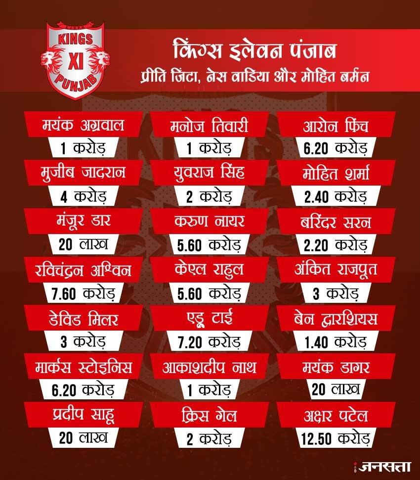 पंजाब ने ऑफ स्पिन गेंदबाज रविचंद्रन अश्विन को 7.6 करोड़ रुपये की कीमत में अपने साथ जोड़ा। वह पहले चेन्नई सुपर किंग्स की तरफ से खेलते थे, लेकिन चेन्नई ने उन्हें रिटेन नहीं किया था। पंजाब ने अश्विन को खरीदने में चेन्नई और राजस्थान को मात दी। पंजाब ने ड्वेन ब्रावो को अपने साथ उनकी आधार कीमत दो करोड़ रुपये में शामिल कर लिया था, लेकिन चेन्नई ने राइट टू मैच अधिकार का उपयोग करते हुए ब्रावो को अपने साथ ही बनाए रखा।