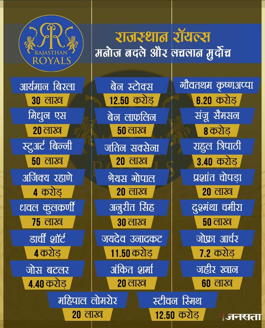 इंग्लैंड के हरफनमौला खिलाड़ी बेन स्टोक्स इंडियन प्रीमियर लीग सीजन-11 की नीलामी में सबसे महंगे खिलाड़ी रहे हैं। उन्हें राजस्थान रॉयल्स ने 12.5 करोड़ की कीमत में खरीदा।