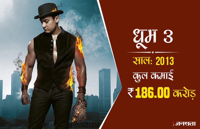 धूम 3 : साल 2013 में रिलीड हुई धूम 3 में आमिर खान ने डबल रोल में चोर की भूमिका निभाते नजर आए थे। आमिर के अलावा इस फिल्म अभिषेक बच्चन, कैटरीना कैफ और उदय चोपड़ा भी नजर आए। इस फिल्म ने विदेश में 186.00 करोड़ रुपए की कमाई कर ली है।